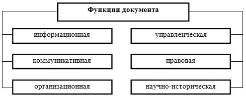 Дипломная работа: Совершенствование документирования управленческой деятельности